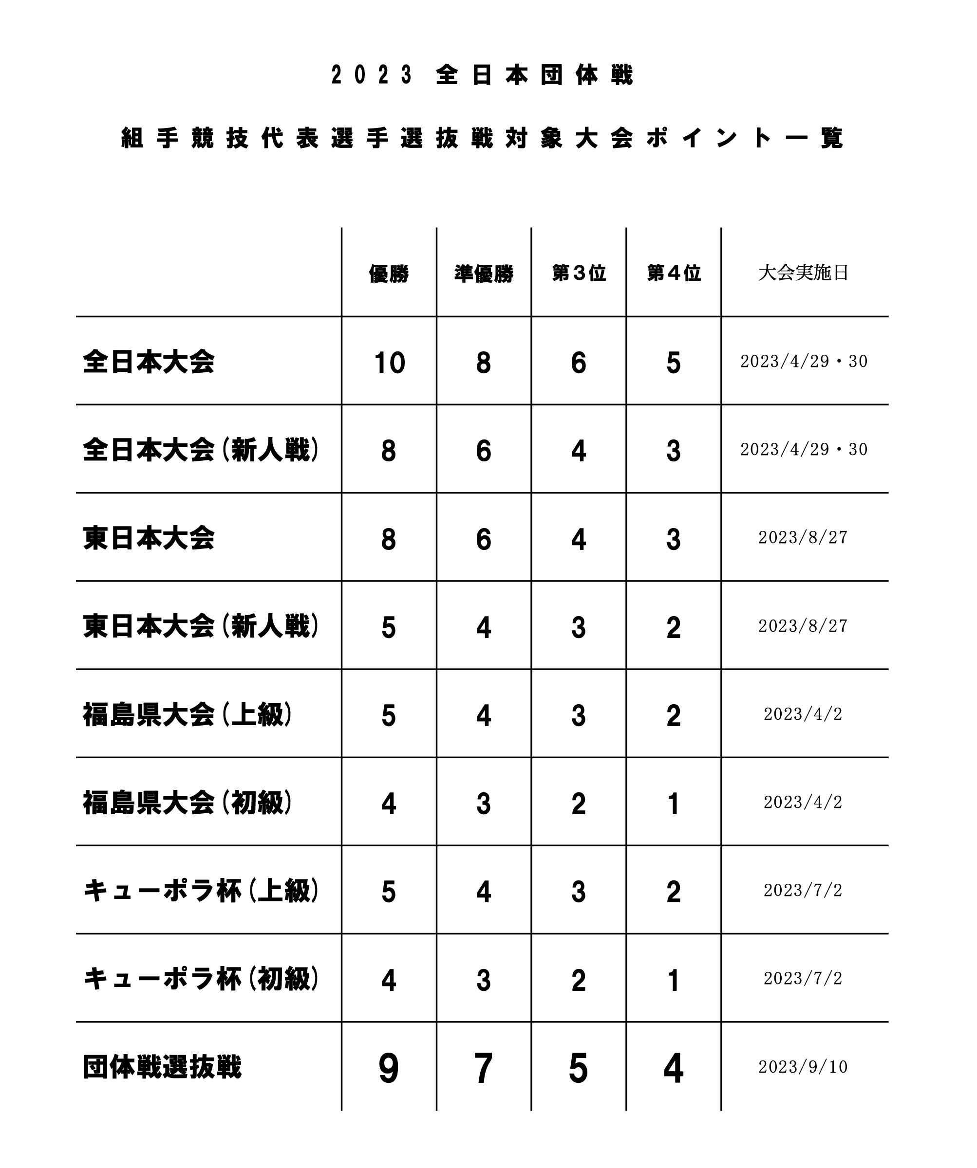 団体戦選抜戦について|埼玉県蓮田市の極真空手見山道場